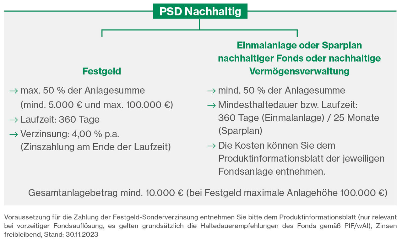 PSD Nachhaltig Produktinfo