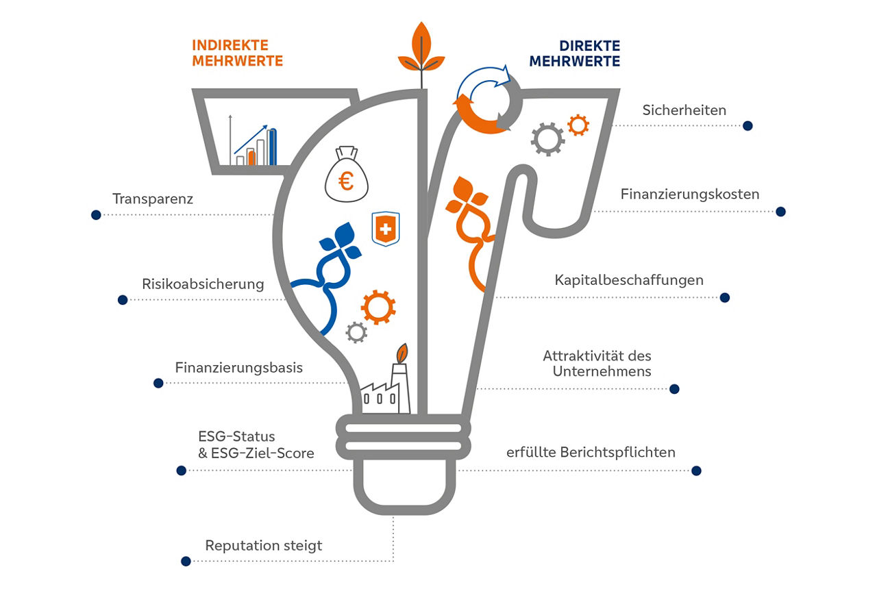 Mehrwerte Nachhaltigkeit