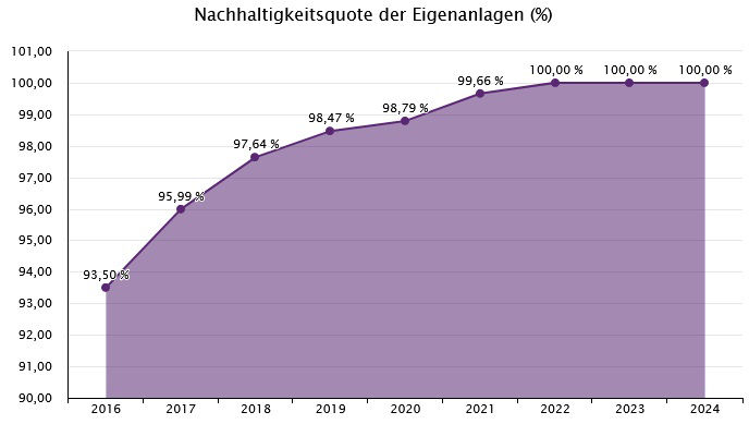 Grafik Nachhaltigkeitsindex zeigt die Nachhaltigkeitsquote der Eigenanlagen seit 2016