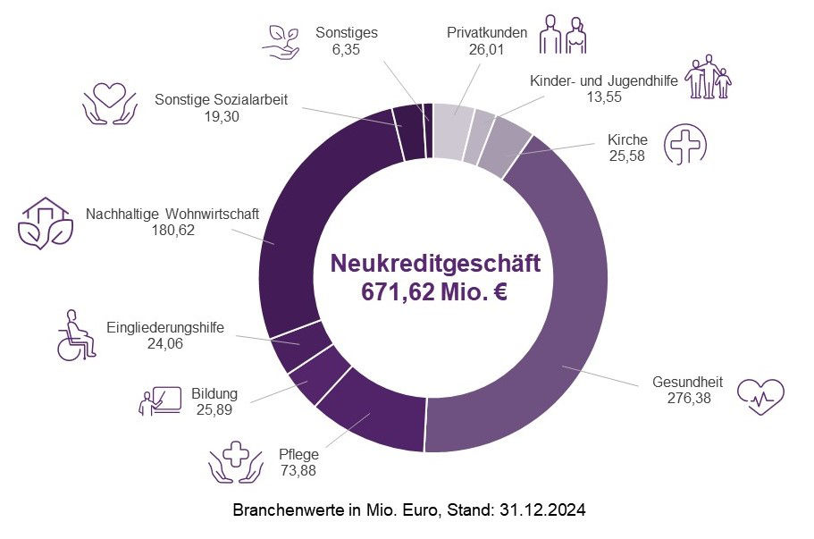 Infografik über das Neukreditgeschäft der Evangelischen Bank 2024