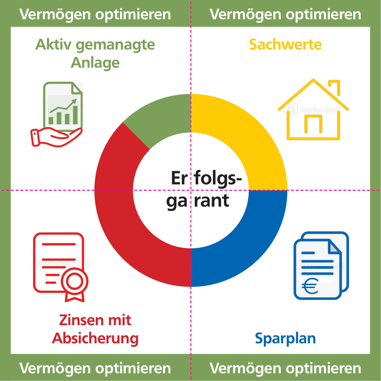 Aufteilung des Vermögens in einer aktiv gemanagten Anlage, Sachwerte, Zinsen mit Absicherung und einem Sparplan