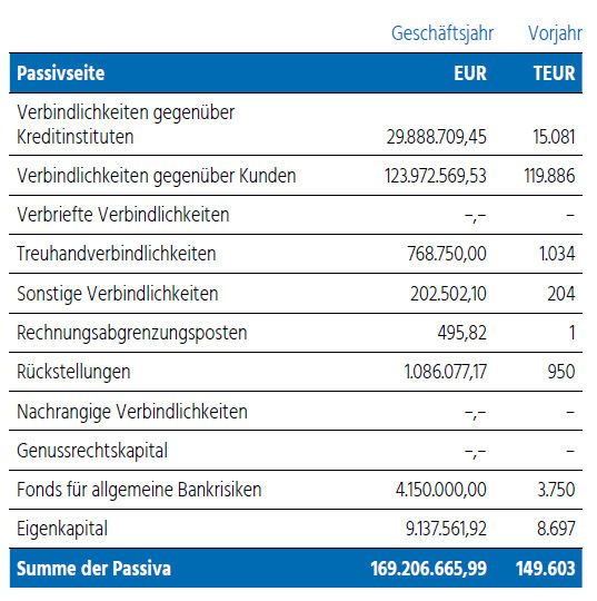 Bild Passiva - VB Rot