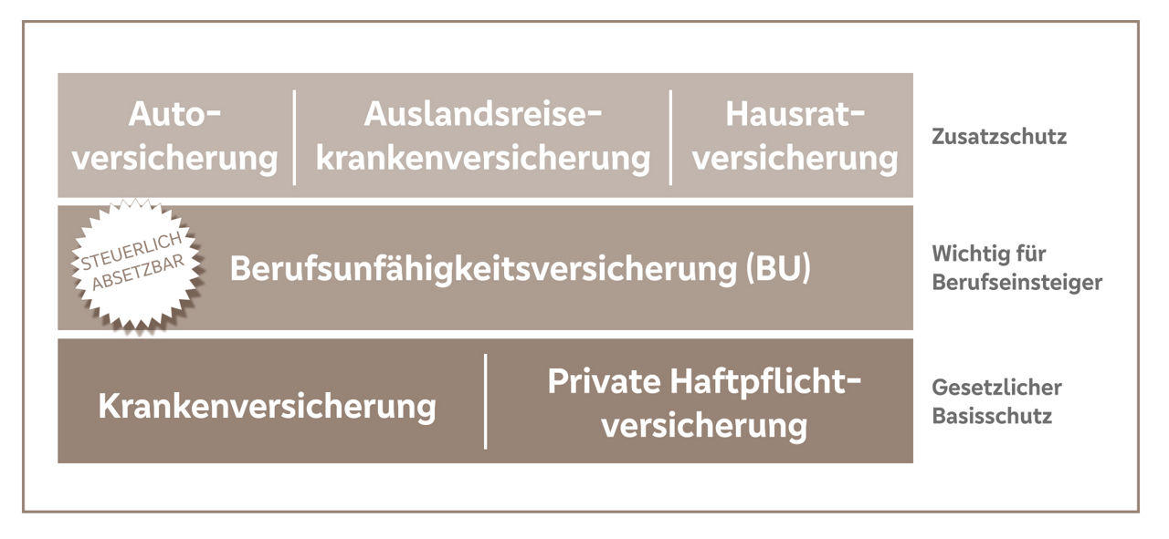 Überblick der wichtigsten Versicherungen