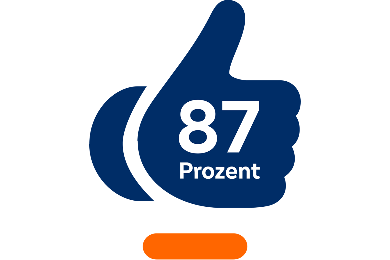Piktogramm Hand mit der dem Schriftzug "87 Prozent"