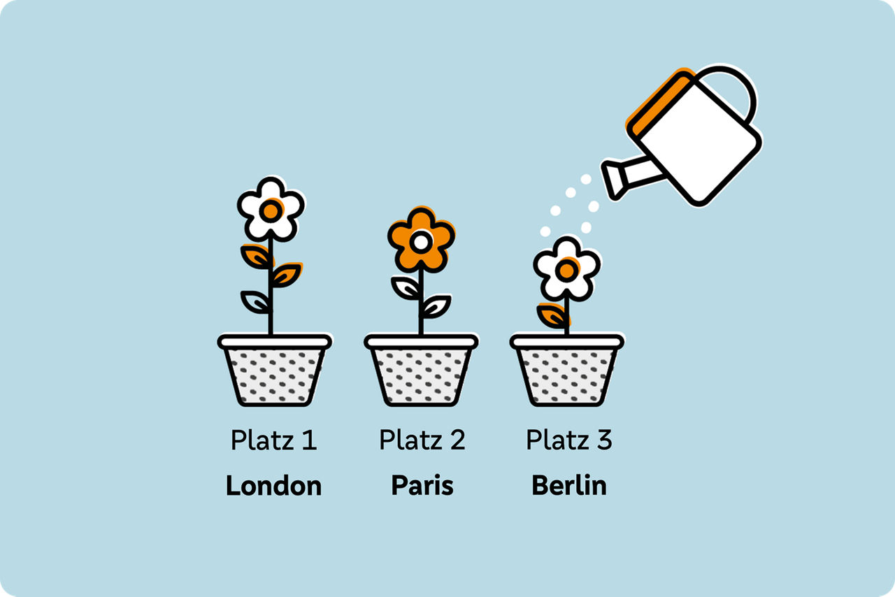 Platzierung von europäischen Startups nach Städten: 1. London, 2. Paris, 3. Berlin