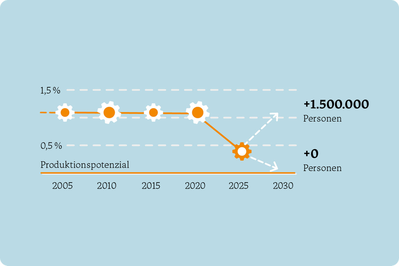 Verlauf des Produktionspotentials von 2005 bis 2030