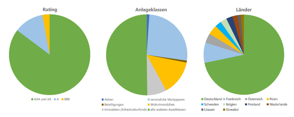 Grafik Anlagegrundsätze