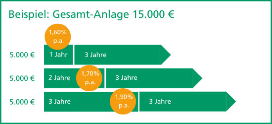 Die Abbildung zeigt einen Zinssatz von 1,60 % bis 1,90 % 