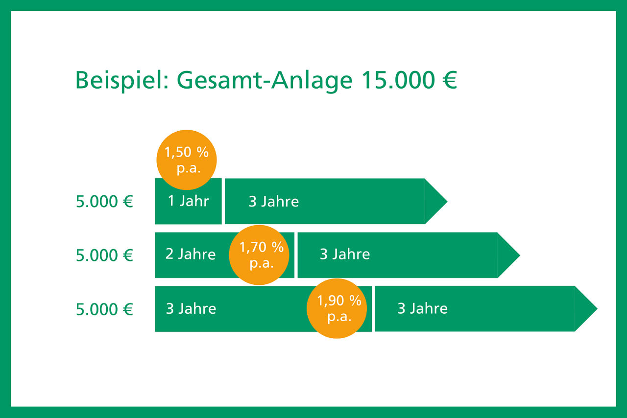 Die Abbildung zeigt einen Zinssatz von 1,50 % bis 1,90 % 