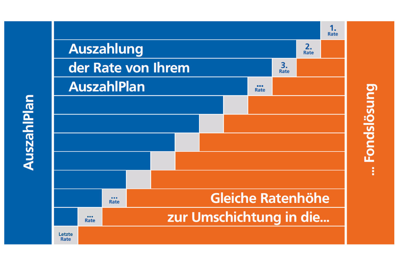 Schaubild Renditeplan: Zusammenspiel Auszahlplan und Investition ist ausgewählte Fondslösungen der Union Investment.
