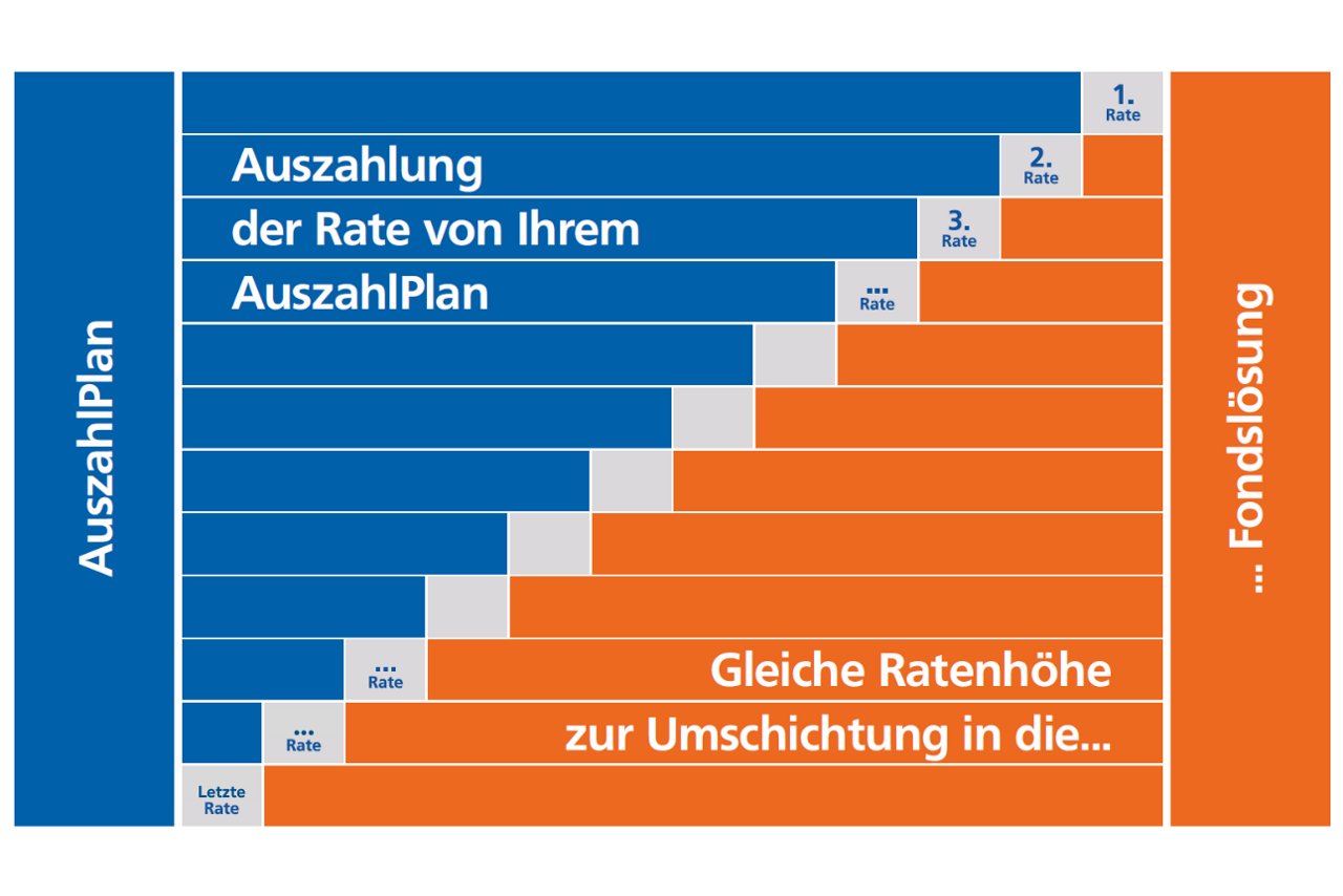 Schaubild Renditeplan: Zusammenspiel Auszahlplan und Investition ist ausgewählte Fondslösungen der Union Investment.