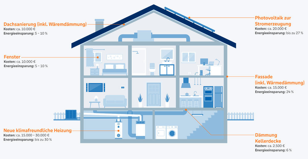 Schaubild eines Hauses mit Kosteneinsparungen