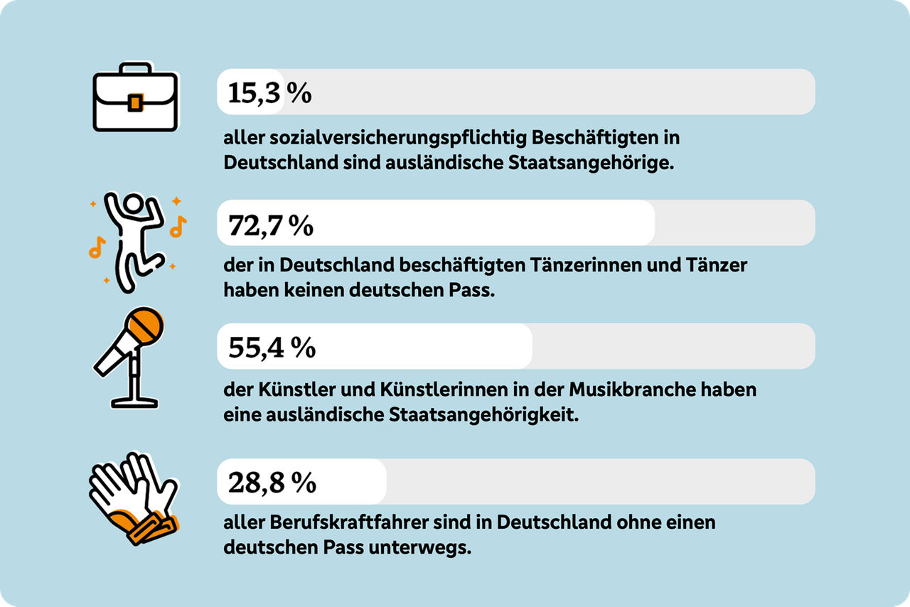 Anteil an ausländischen Beschäftigten