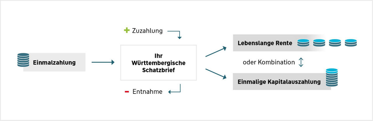 Informationsgrafik wie der Schatzbrief funktioniert.