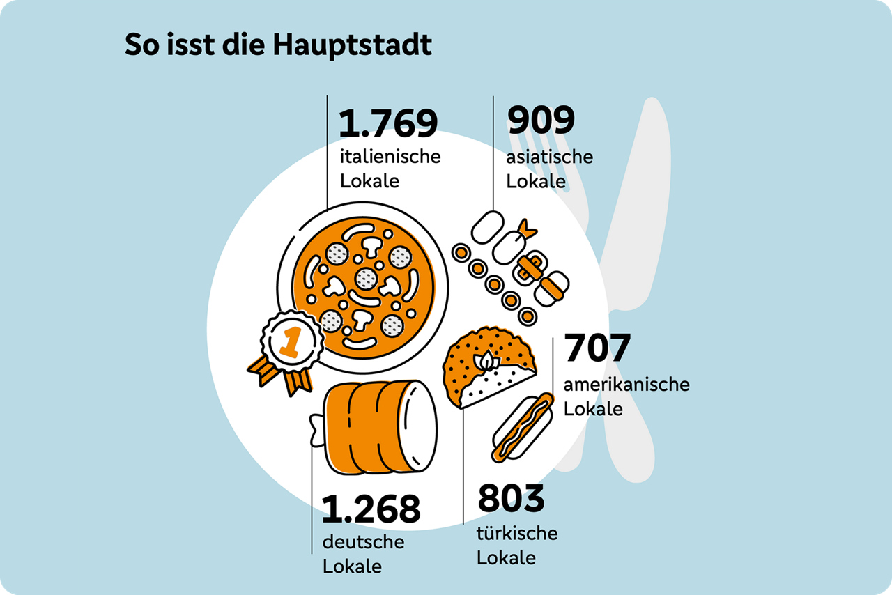 Aufteilung nach internationaler Küche