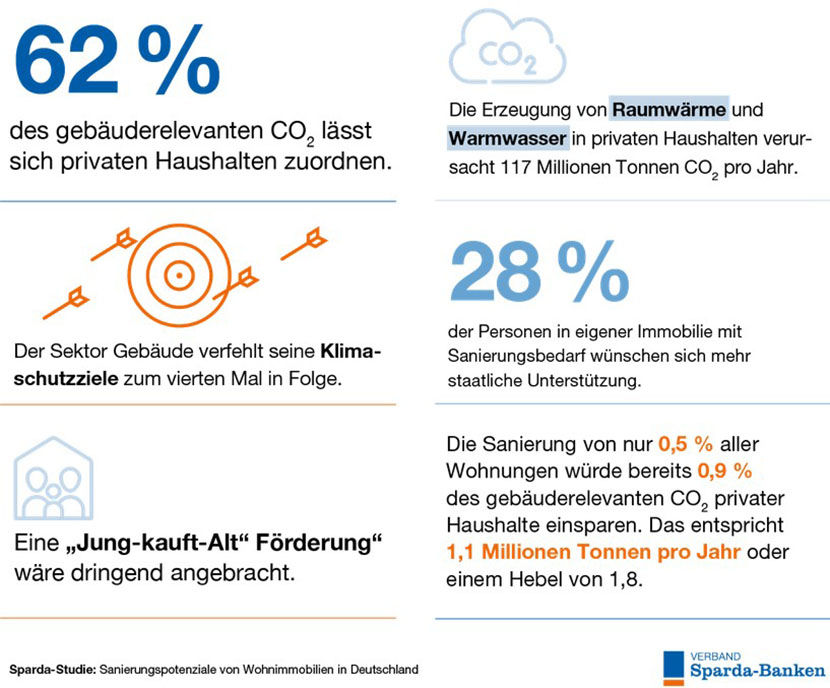 Abbildung zu den Sparda Wohnstudie Key Insights