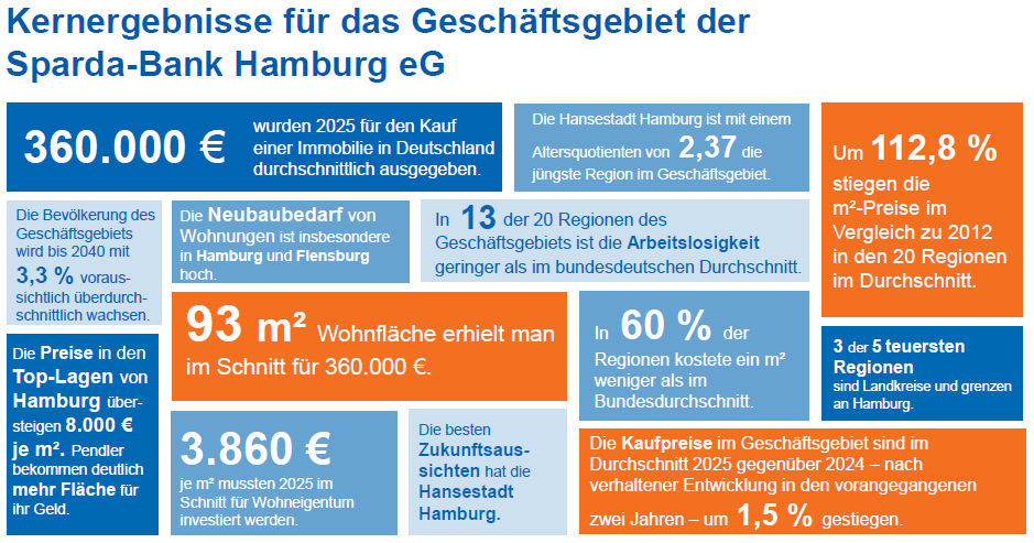 Abbildung zu den Sparda Wohnstudie Key Insights