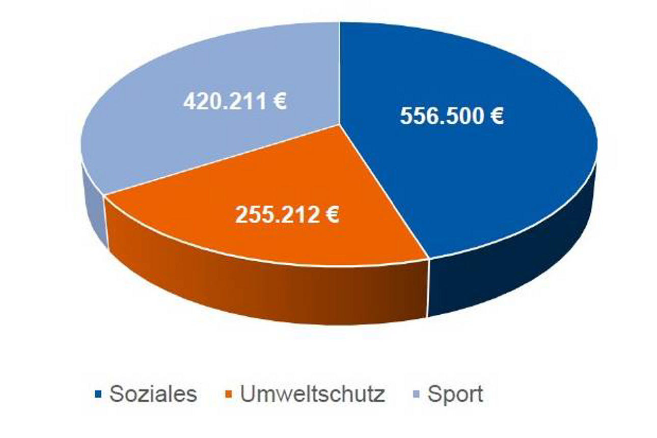 Diagramm der Spendenverteilung 2025 der Sparda-Bank Hamburg