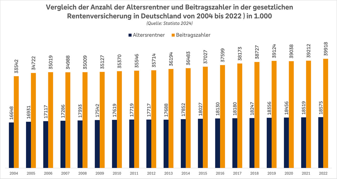 Statistik Rentenlücke