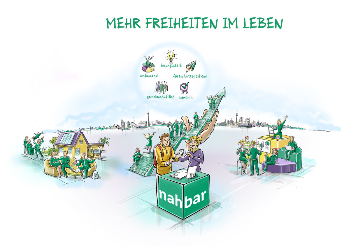 Abbildung der komprimierten Geschäftsstrategie der PSD Bank Rhein-Ruhr eG