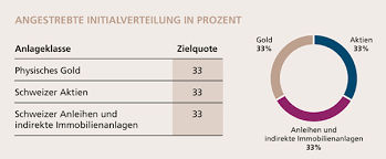 Kreisdiagramm: Anlage gedrittelt in Physisches Gold, Schweizer Aktien, Schweizer Anleihen und indirekte Immobilienanlagen