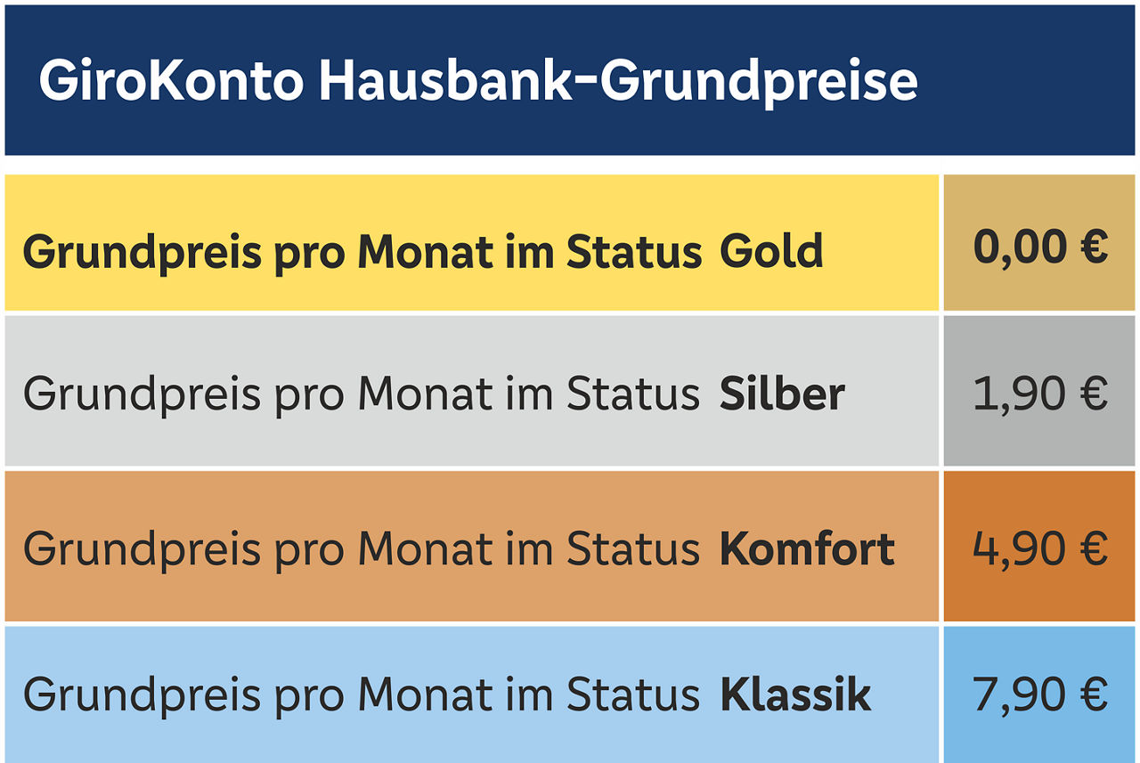 Tabelle Grundpreise