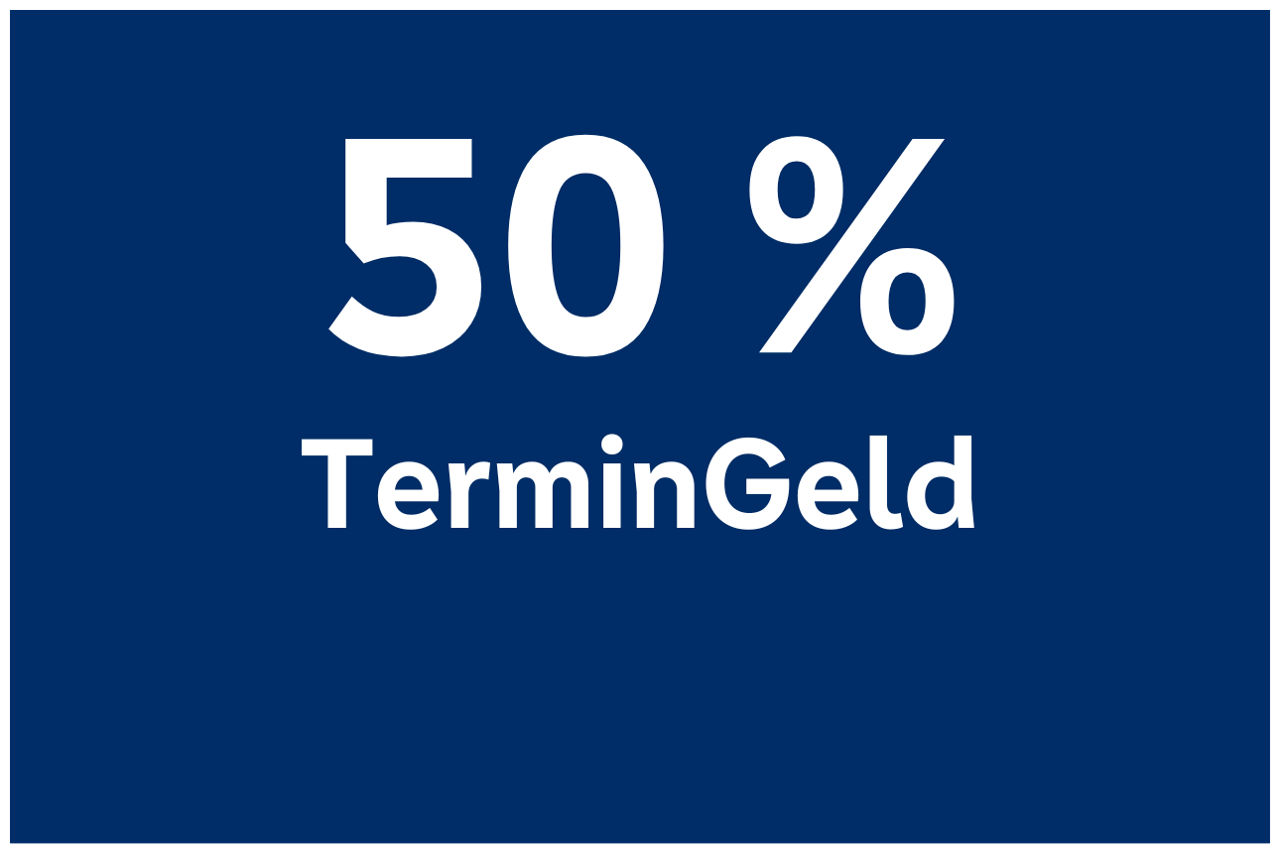 Infografik: Investment von 50 % in ein Termingeld