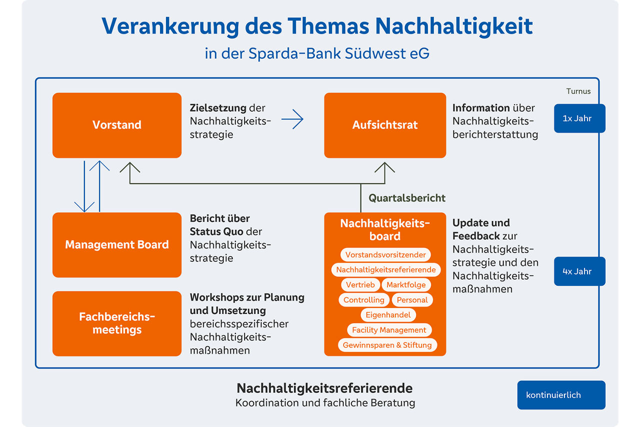 Orgnanigramm zum Thema Nachhaltigkeit der Sparda-Bank Südwest