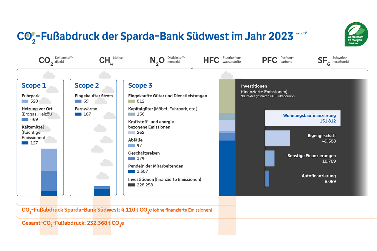 Schaubild zum CO2-Fußabdruck 2023 der Sparda-Bank Südwest