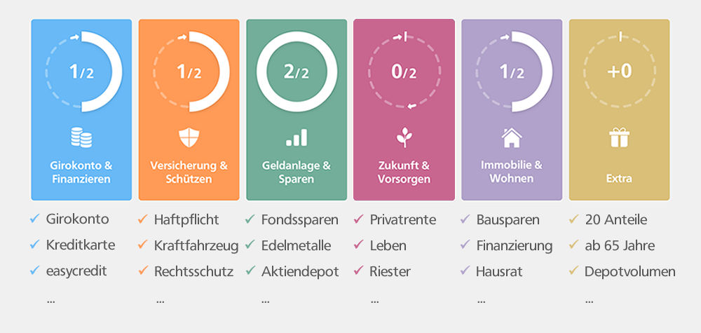 Übersicht mit den Bedarfsfeldern zum HausbankBonus.