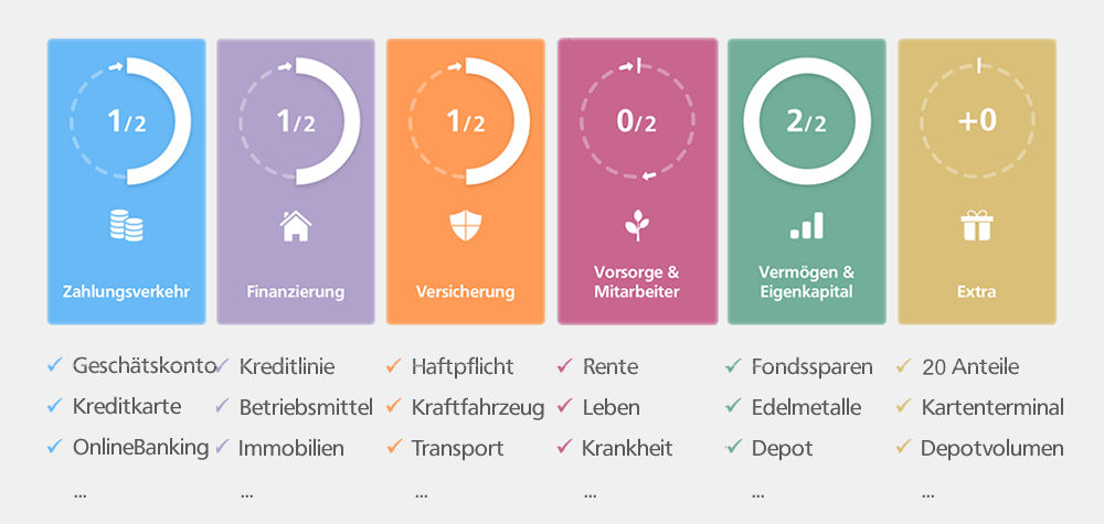 Übersicht mit den Bedarfsfeldern zum HausbankBonus.