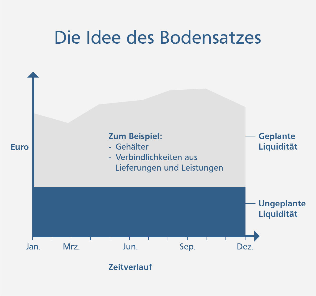 Liquiditäts-Bodensatz