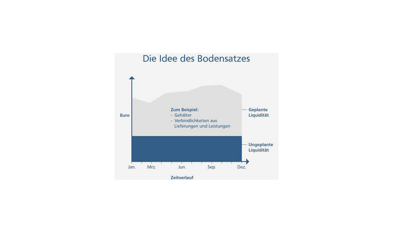 Betriebsvermögen strukturieren - Grafik - Die Idee des Bodensatzes