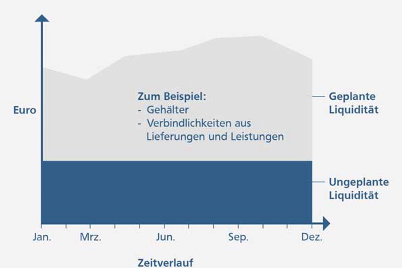 Betriebsvermögen strukturieren - Grafik Die Idee des Bodensatzes