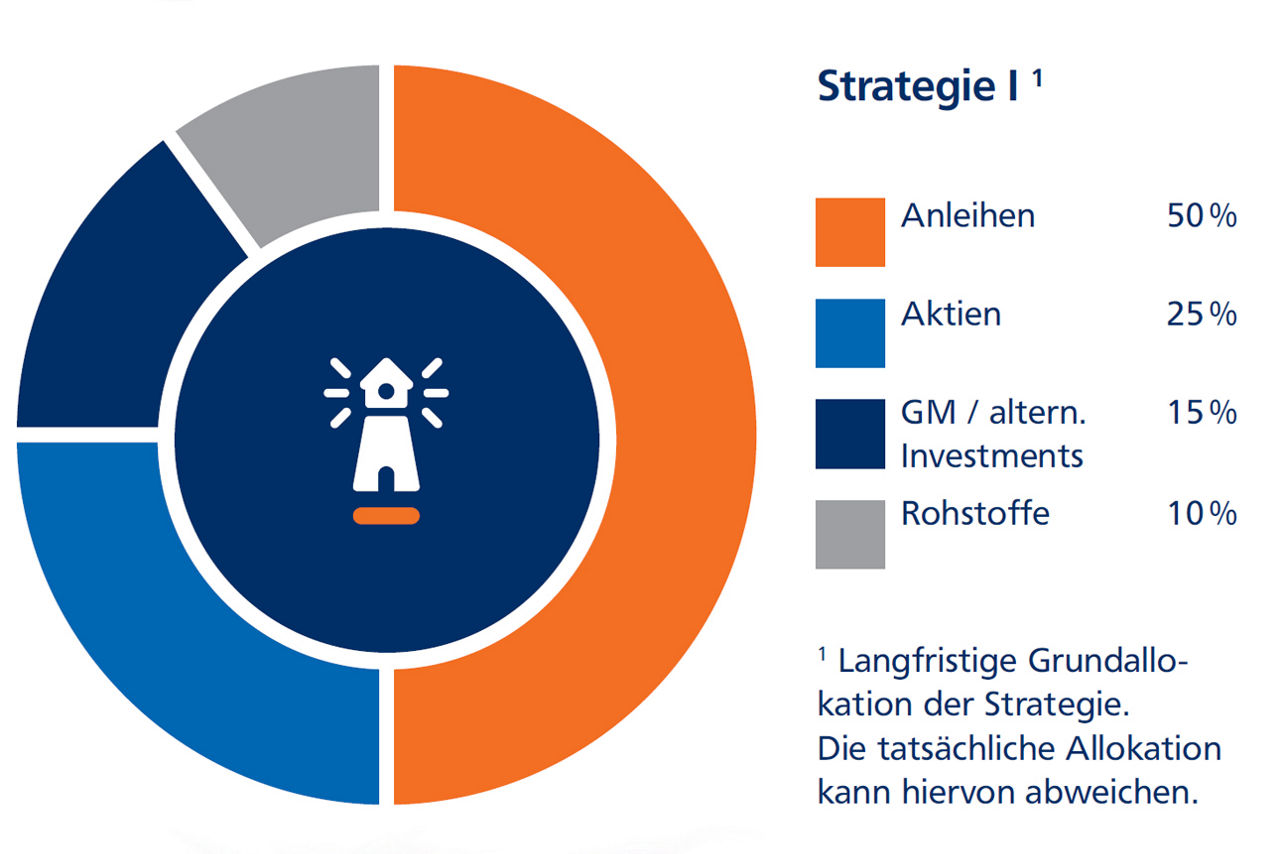 Schaubild mit Tortendiagrammen einer möglichen Asset-Allokationen bei Strategie "Defensiv"
