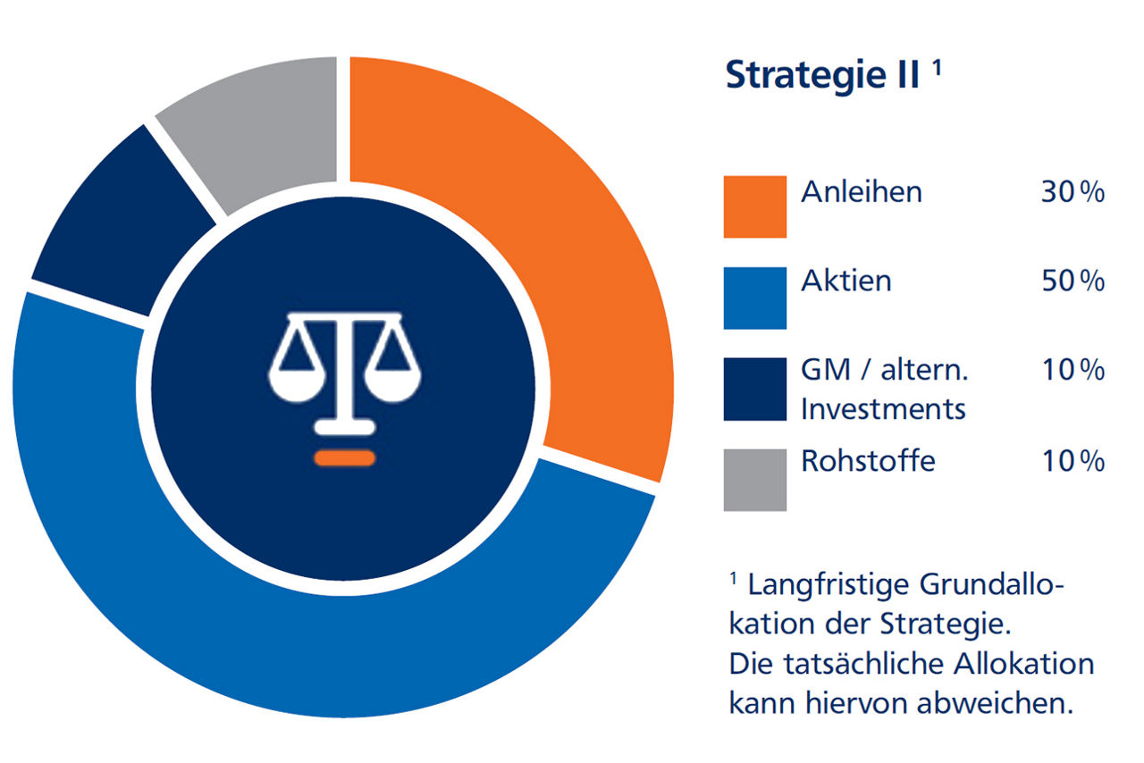 Schaubild mit Tortendiagrammen einer möglichen Asset-Allokationen bei Strategie "Ausgewogen"