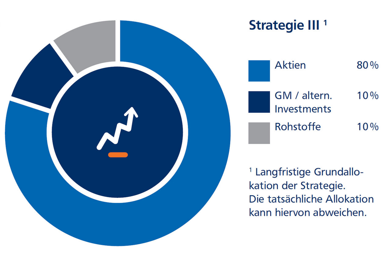 Schaubild mit Tortendiagrammen einer möglichen Asset-Allokationen bei Strategie "Chancenorientiert"
