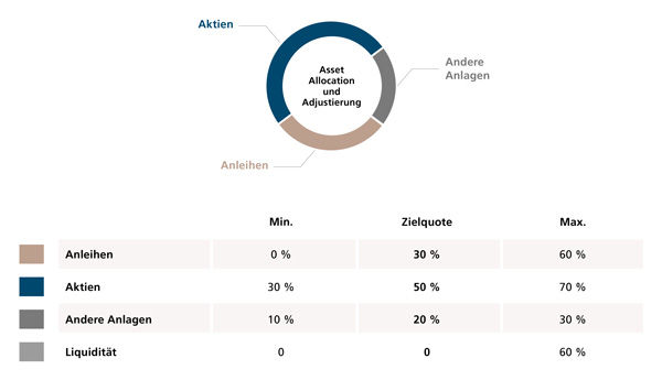 Grafik verantwortungsvoll investieren