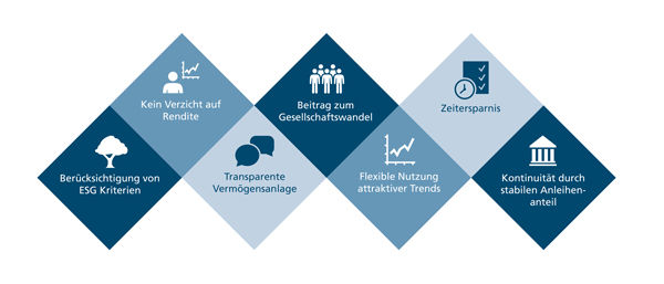 Grafik verantwortungsvoll investieren