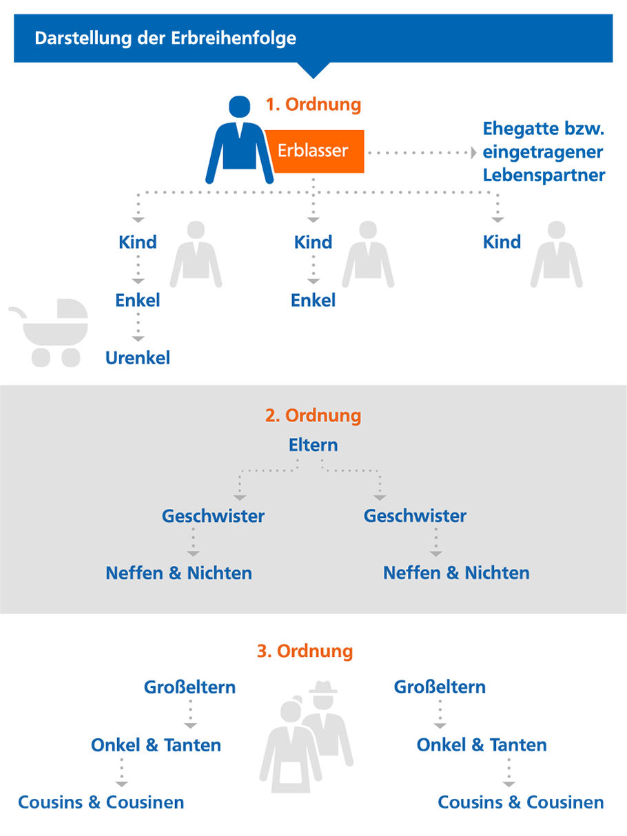 Darstellung der Erbreihenfolge der 1. bis 3. Ordnung