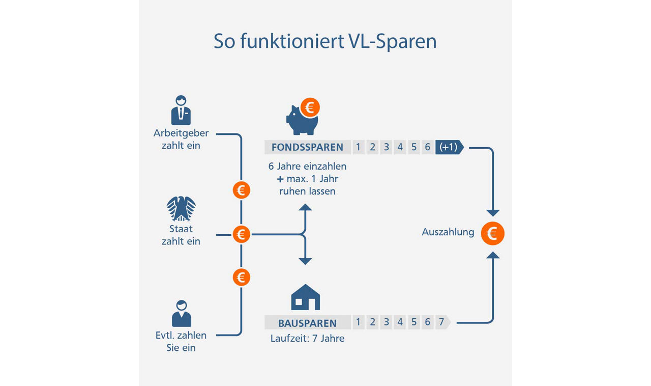 VL-Sparen, So funktioniert VL-Sparen