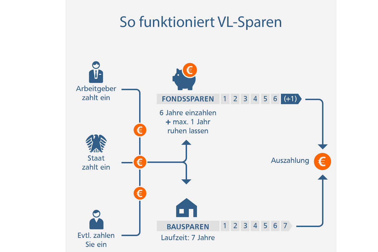 So funktioniert VL-Sparen - Infografik