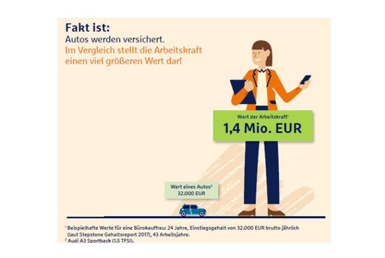 Fakt 1: Arbeitskraft hat hohen Wert.