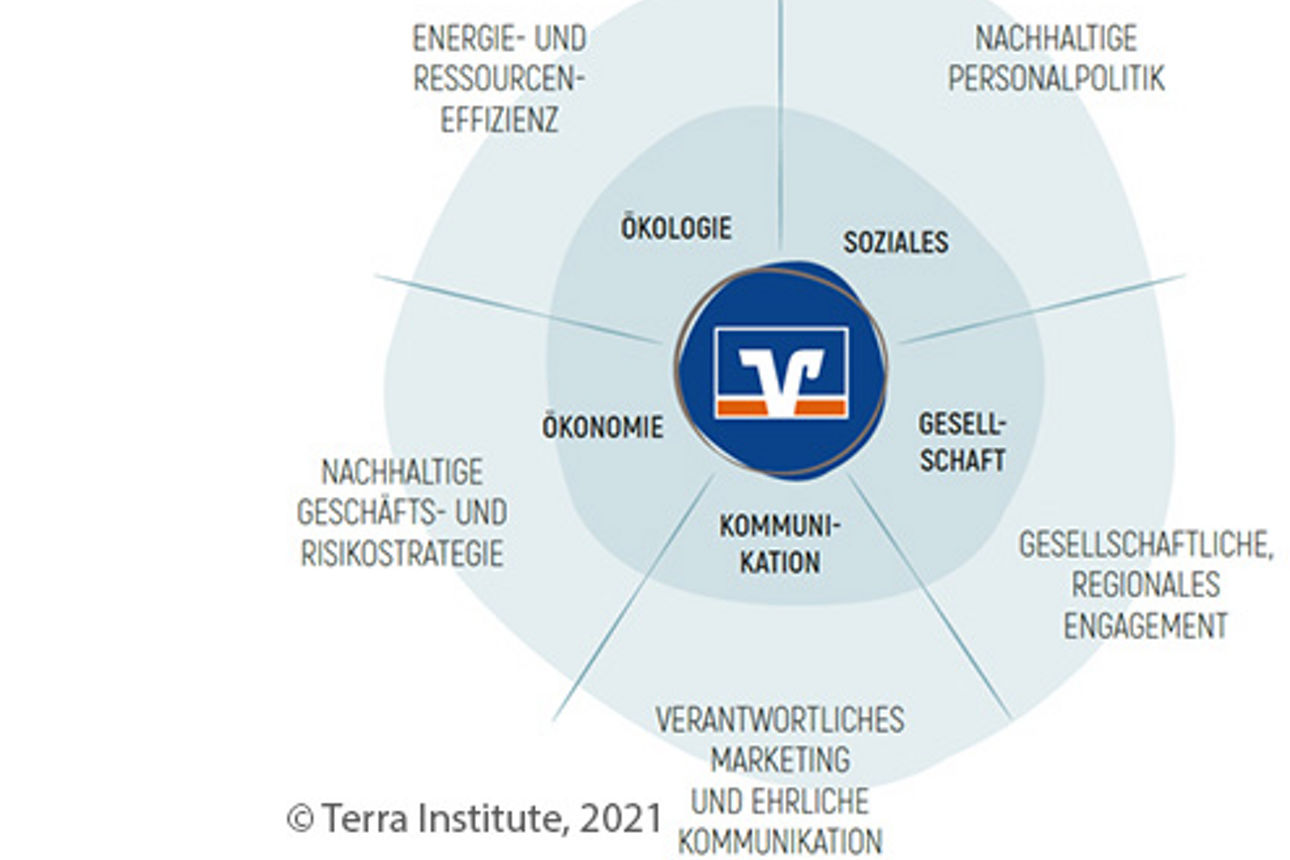Abbildung der Nachhaltigkeitsorientierten Unternehmensführung