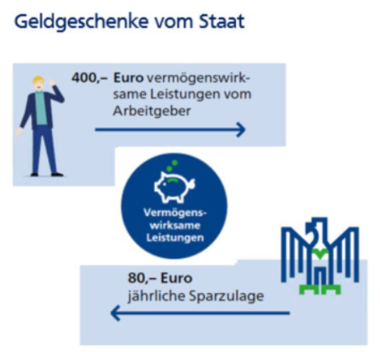 Geldgeschenke vom Staat