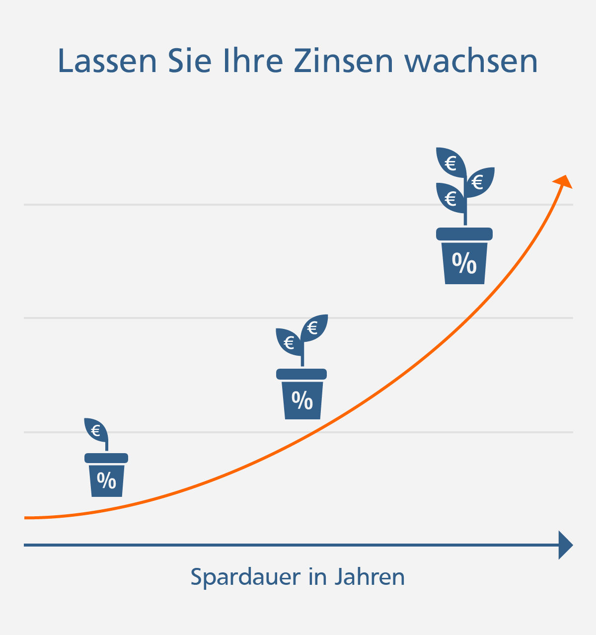 Grafikkurve nach oben Blumentöpfe mit Prozentzeichen und Setzling mit Blättern und Euro steigen auf
