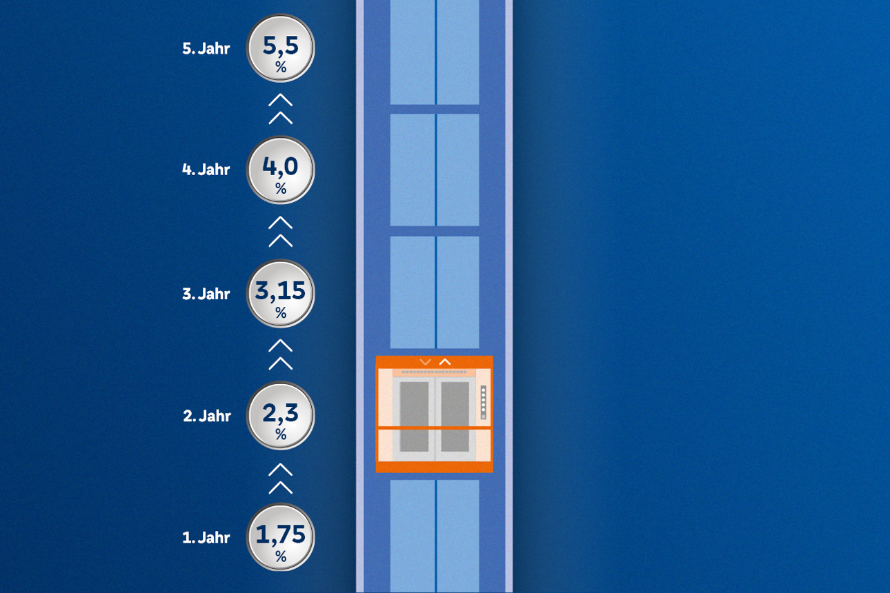 Grafik eines Aufzugs mit verschiedenen Zinssätzen in den einzelnen Stockwerken