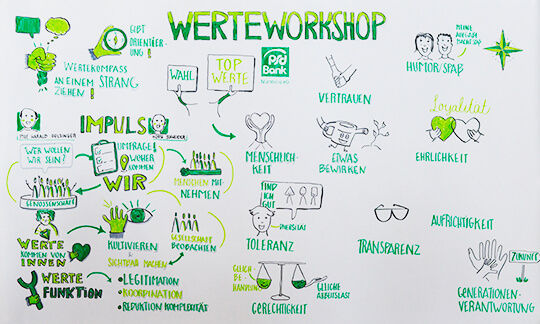 Das Ergebnis unseres Werteworkshops in Form eines handgezeichneten Posters