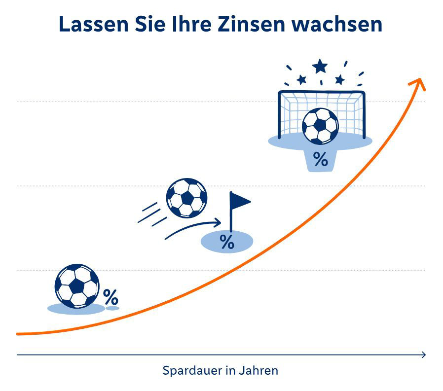Infografik WachstumsGeld: Je länger die Spardauer, desto mehr wachsen die Zinsen.