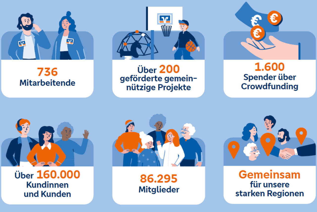 Infografik mit Kennzahlen: 736 Mitarbeitende, über 200 Projekte, 1.600 Spenden, 160.000 Kundinnen und Kunden, 86.295 Mitglied